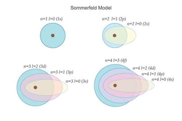 Exploring the Impact of Sommerfeld RIA in Modern Science